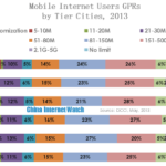 mobile internet users gprs by tier cities