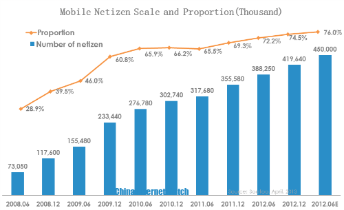 mobile netizen size and proportion