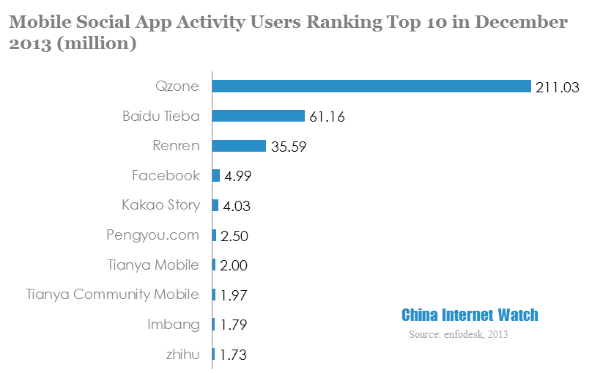 mobile social app activity users ranking top 10 in december 2013