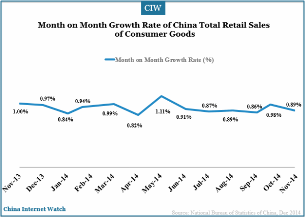 month-on-month-growth-rate-nov-2014