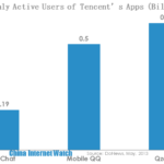 monthly active users of tencent's apps