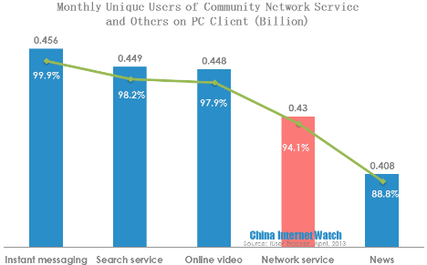 monthly unique users of community network services and others on pc client