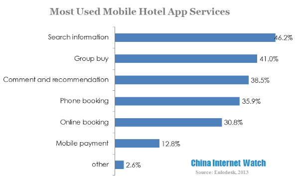 most used mobile hotel app services