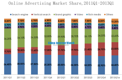 online advertising market share,2011Q1-2013Q1