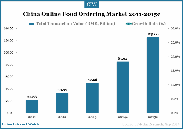 online-food-ordering-2011-2015e