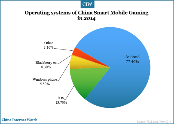 operating-systme-of-china-samrt-mobile-games