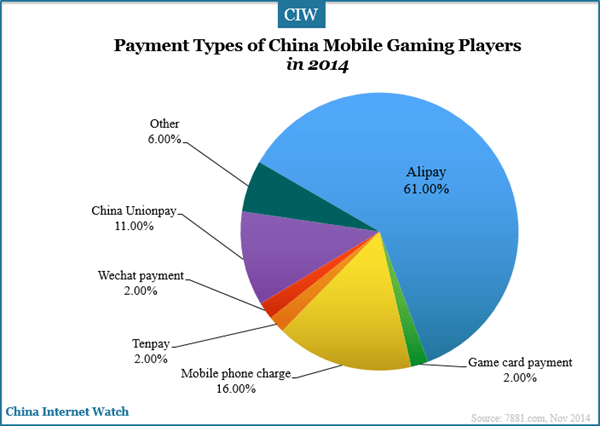 payment-types-of-china-mobile-games