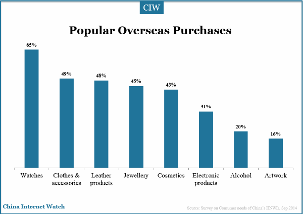 popular-overseas-purchase