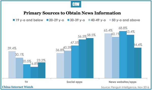 primary-news-sources-age-group-china