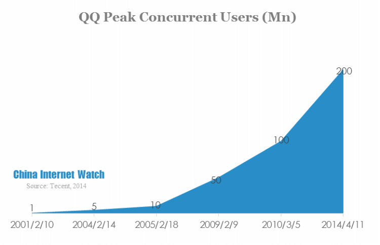 QQ PCU users