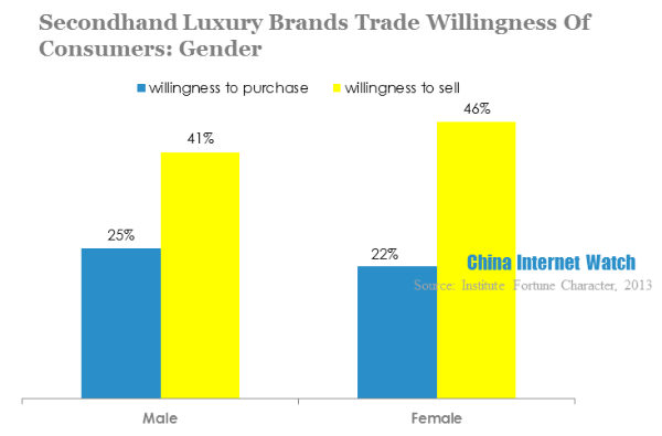 secondhand luxury brands trade willingness of consumers-gender