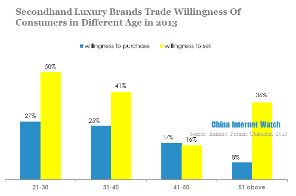 secondhand luxury brands trade willingness of consumers in different age in 2013