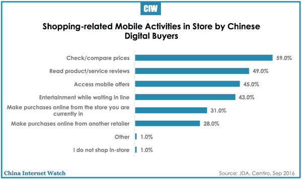 shopping-related-mobile-activities