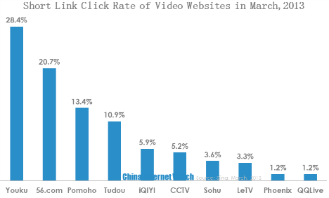 shortlink click rate of video websites