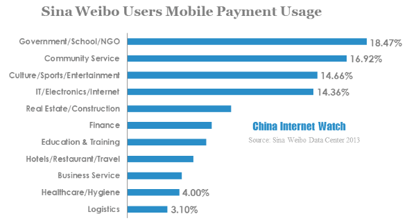 sina weibo users mobile payment usage-5