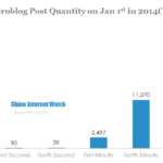 Qzone Microblog Usage Reached 1 Billion On Jan 1st in 2014