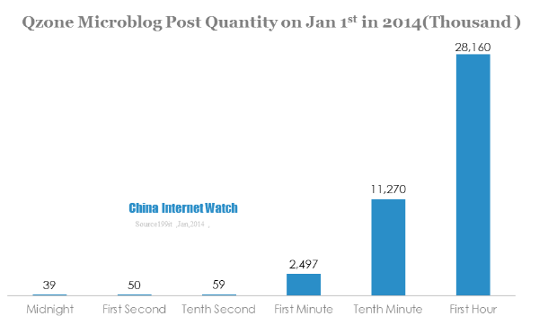 Qzone Microblog Usage Reached 1 Billion On Jan 1st in 2014