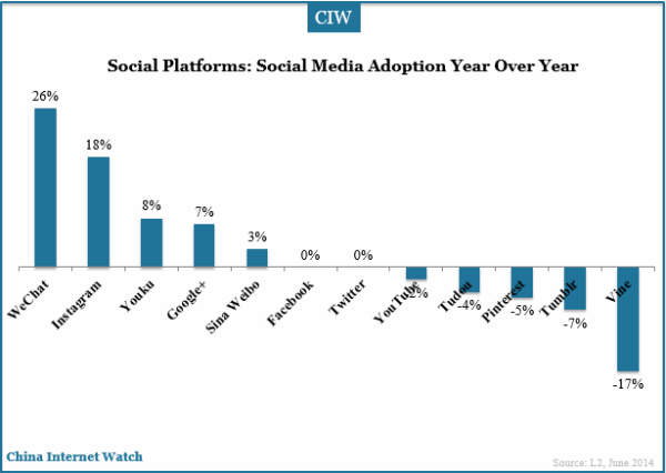 socail-media-adoption-year-over-year