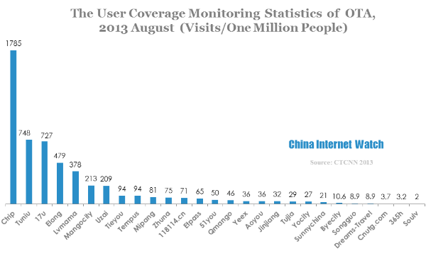 the user coverage monitoring statistics of ota 2013 august