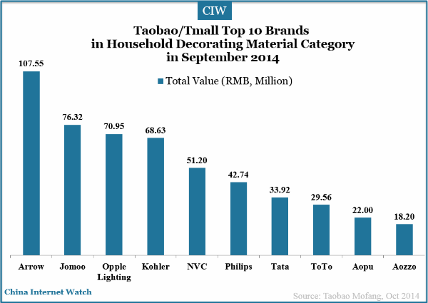 tmall-top-10-brands-in-household-decorating