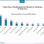 top-10-banking-service-brands-july