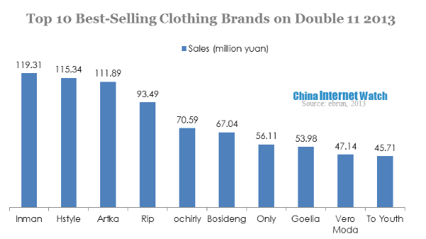 top 10 best selling clothing brands on double 11 2013 (1)