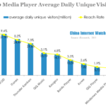 Top 10 media player average daily unique visitors