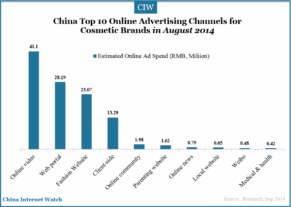 top-10-online-ad-channels-for-cosmetic-brands