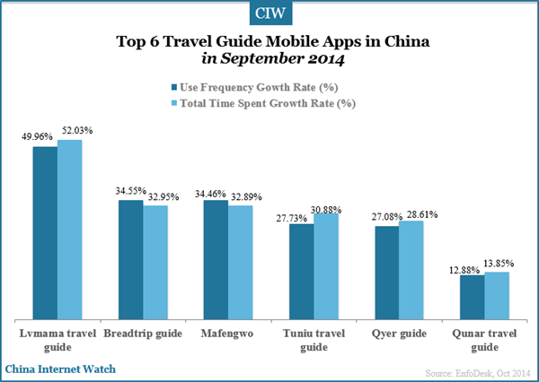 top-6-travel-guide-mobile-apps-in-china-sep-use-frequency