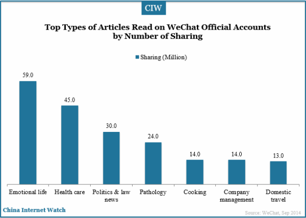 top-articles-read-on-wechat-official-account-by-sharing