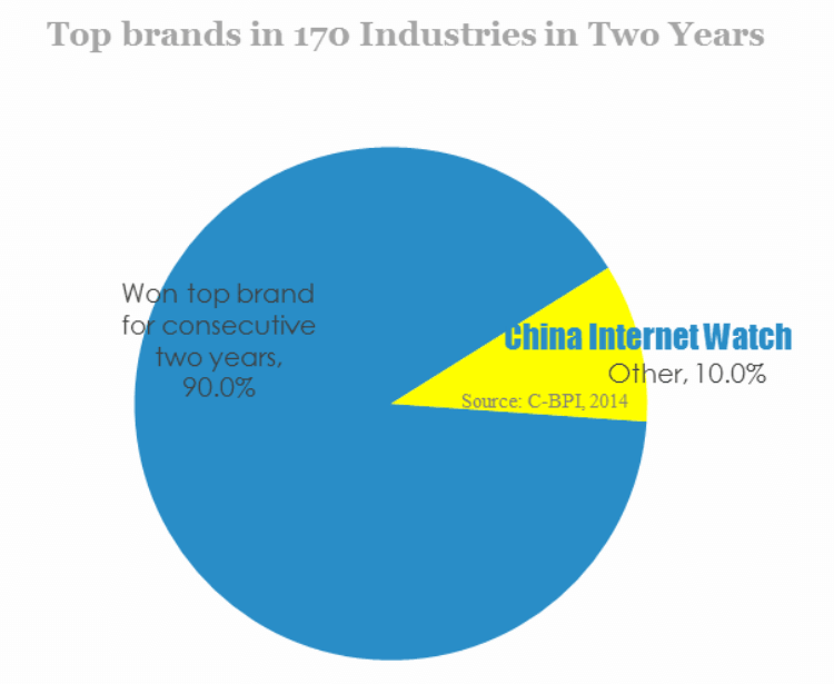 Top brands in 170 Industries in Two Years 