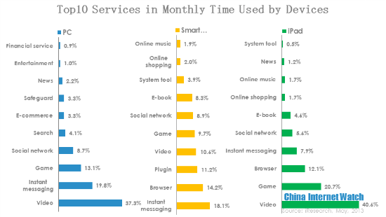 top10 services in monthly time used by devices