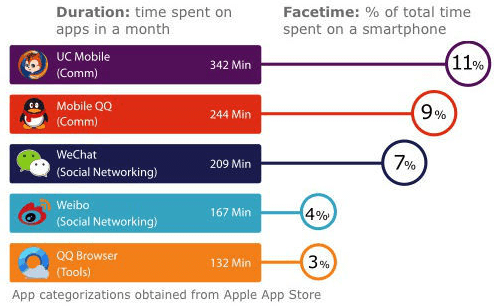 Top 5 Android Apps in China