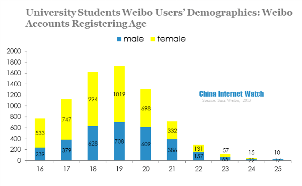 University students weibo users' demographics-weibo accounts registering age