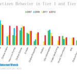 Top 15 Online Application in Tier 1 and 2