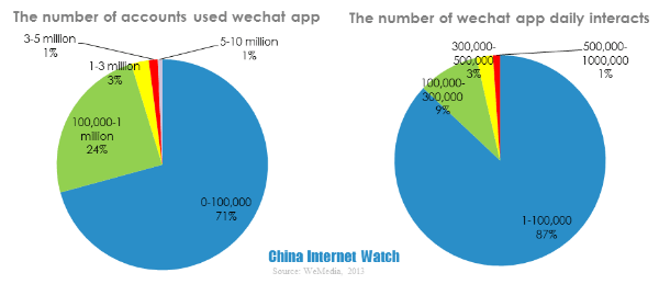 wechat app accounts number