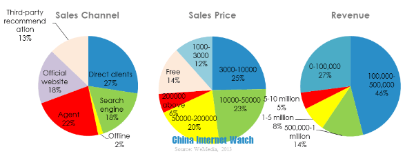 wechat app sales