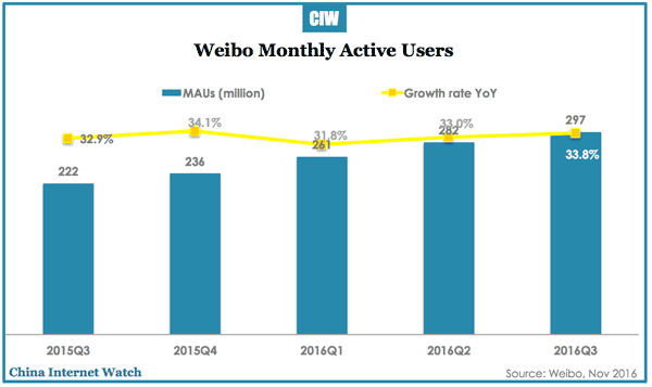 weibo-mau-q3-2016