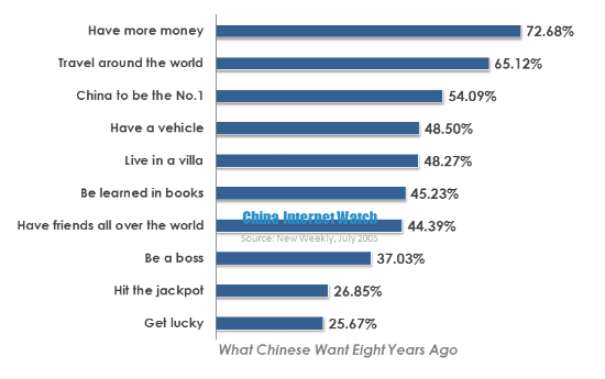 What Chinese want 8 years ago