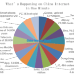 what is happening on china internet in one minute